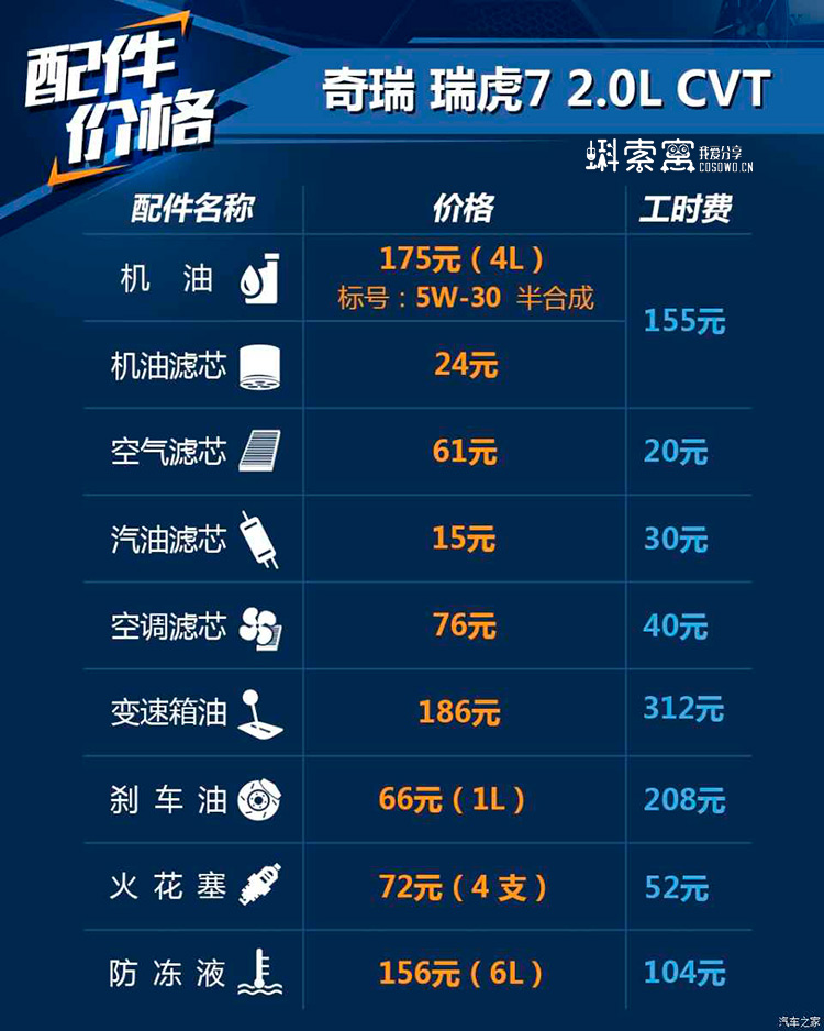 奇瑞瑞虎7保養費用清單