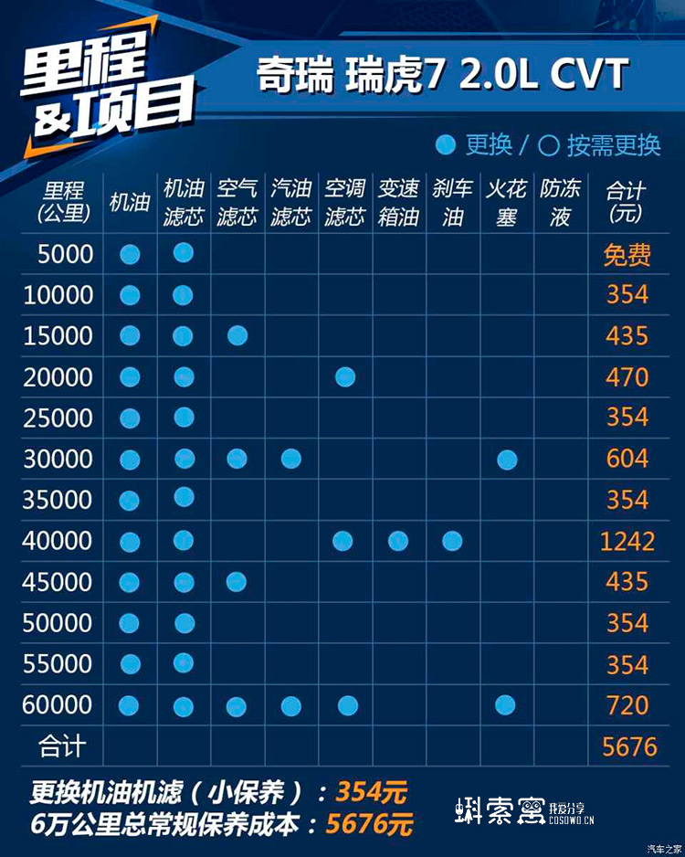 奇瑞瑞虎7保養里程表