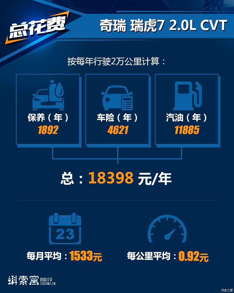 奇瑞瑞虎7養車成本解析